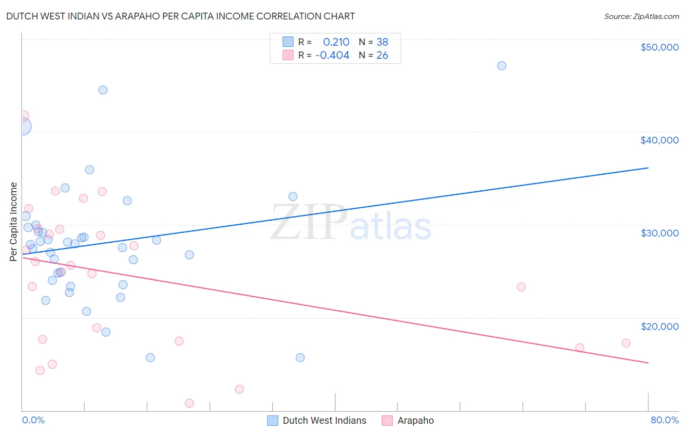 Dutch West Indian vs Arapaho Per Capita Income