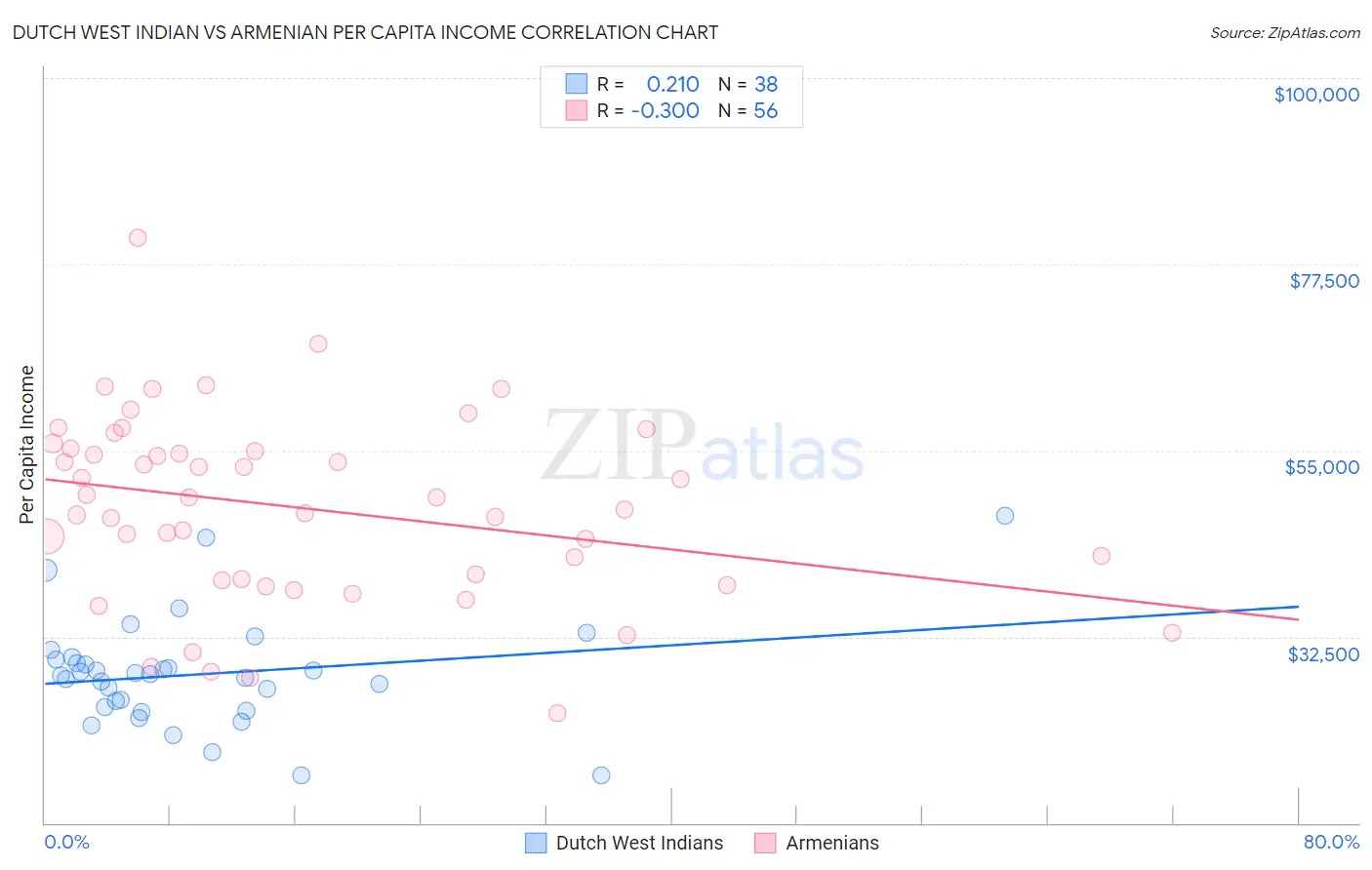 Dutch West Indian vs Armenian Per Capita Income