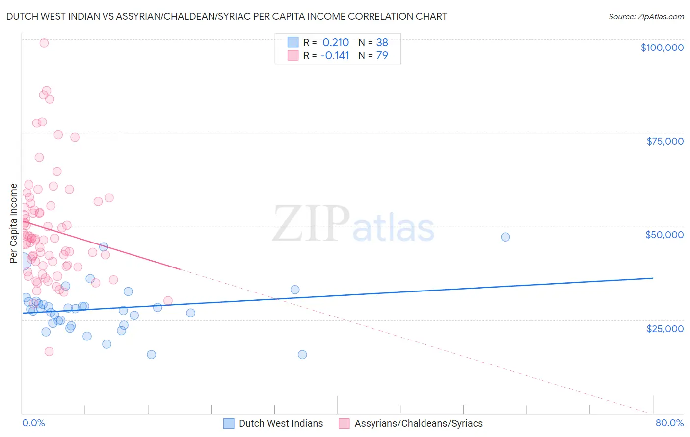 Dutch West Indian vs Assyrian/Chaldean/Syriac Per Capita Income