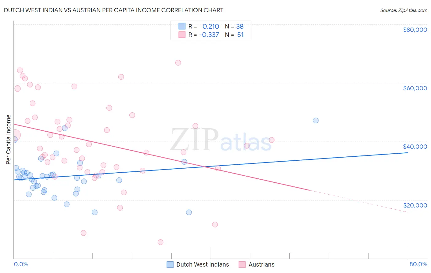 Dutch West Indian vs Austrian Per Capita Income