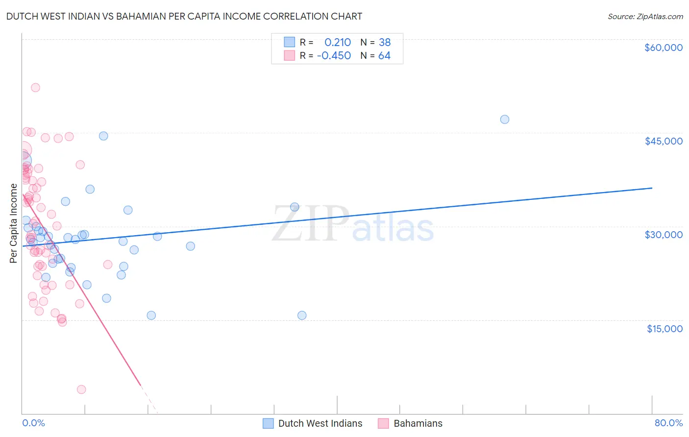 Dutch West Indian vs Bahamian Per Capita Income