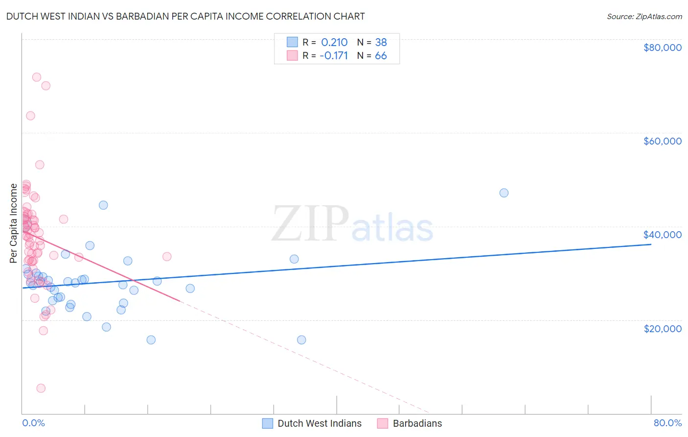 Dutch West Indian vs Barbadian Per Capita Income