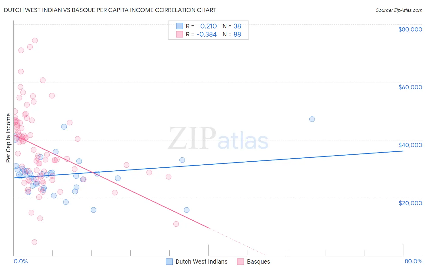 Dutch West Indian vs Basque Per Capita Income