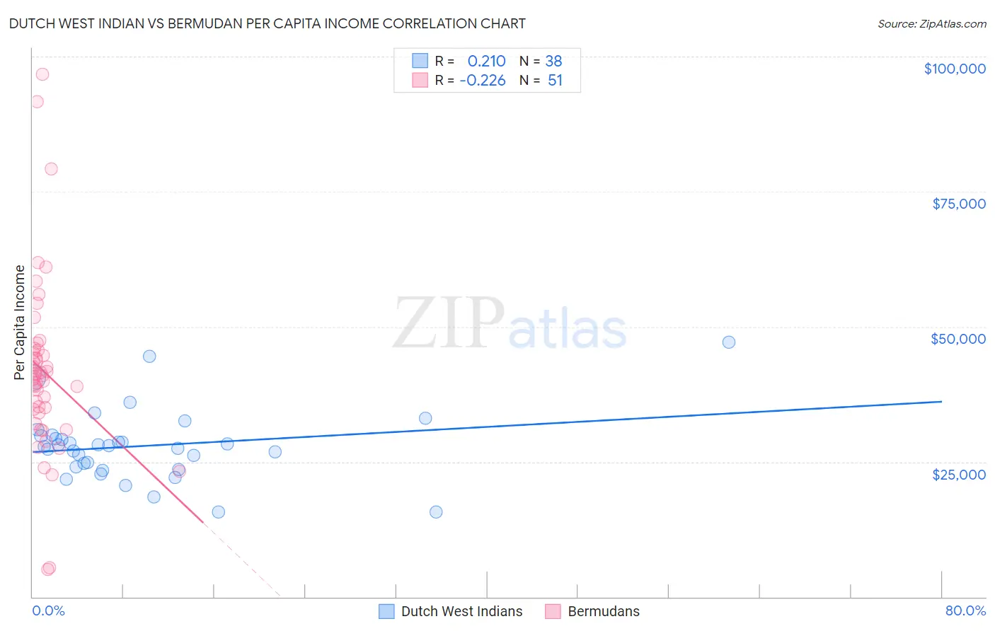 Dutch West Indian vs Bermudan Per Capita Income
