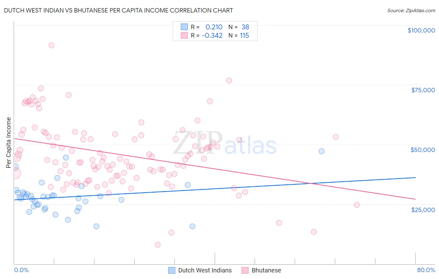 Dutch West Indian vs Bhutanese Per Capita Income