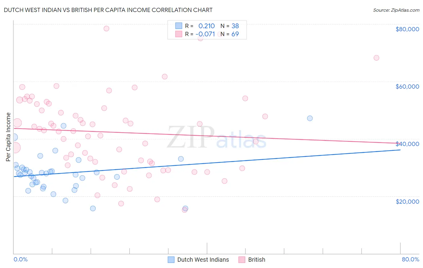 Dutch West Indian vs British Per Capita Income
