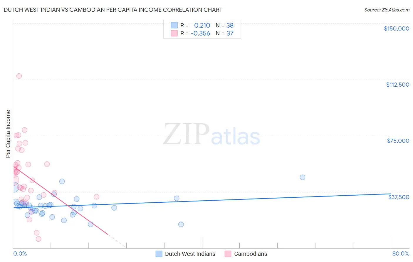 Dutch West Indian vs Cambodian Per Capita Income