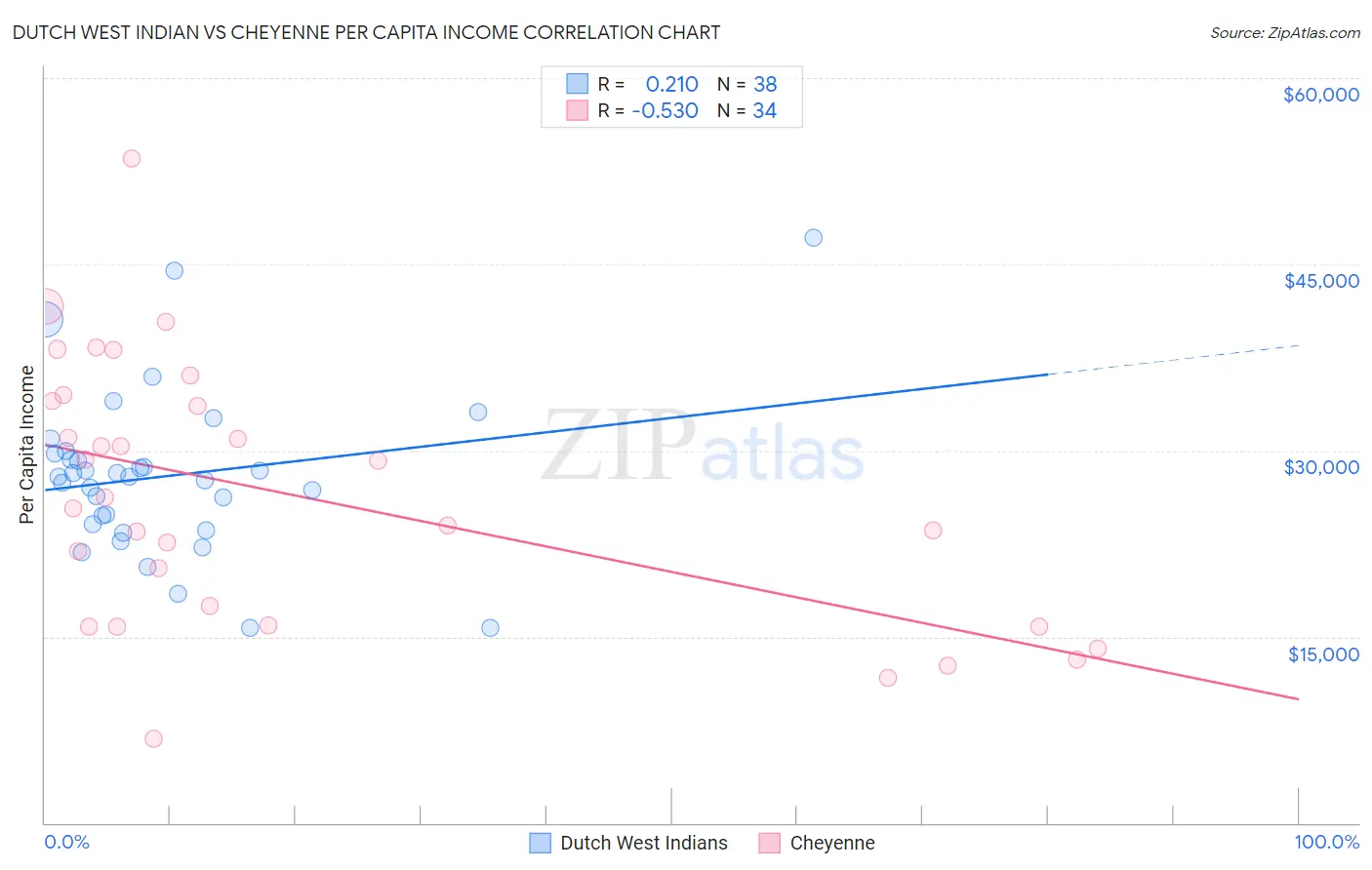 Dutch West Indian vs Cheyenne Per Capita Income