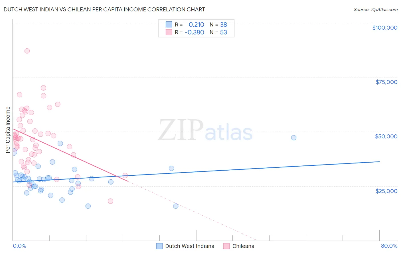 Dutch West Indian vs Chilean Per Capita Income