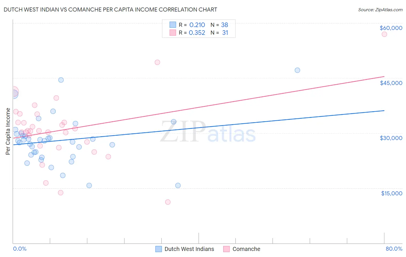 Dutch West Indian vs Comanche Per Capita Income