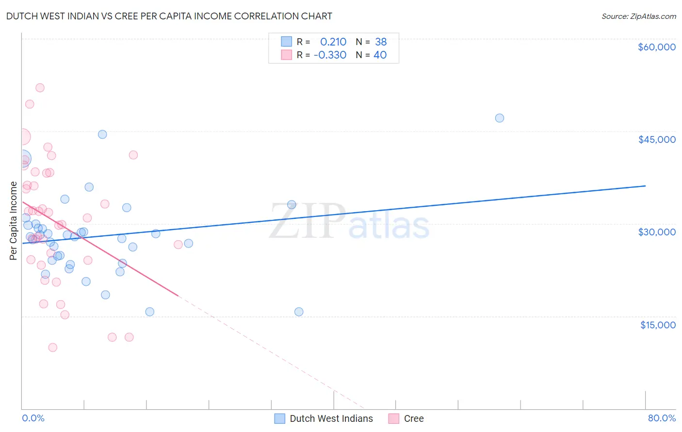 Dutch West Indian vs Cree Per Capita Income