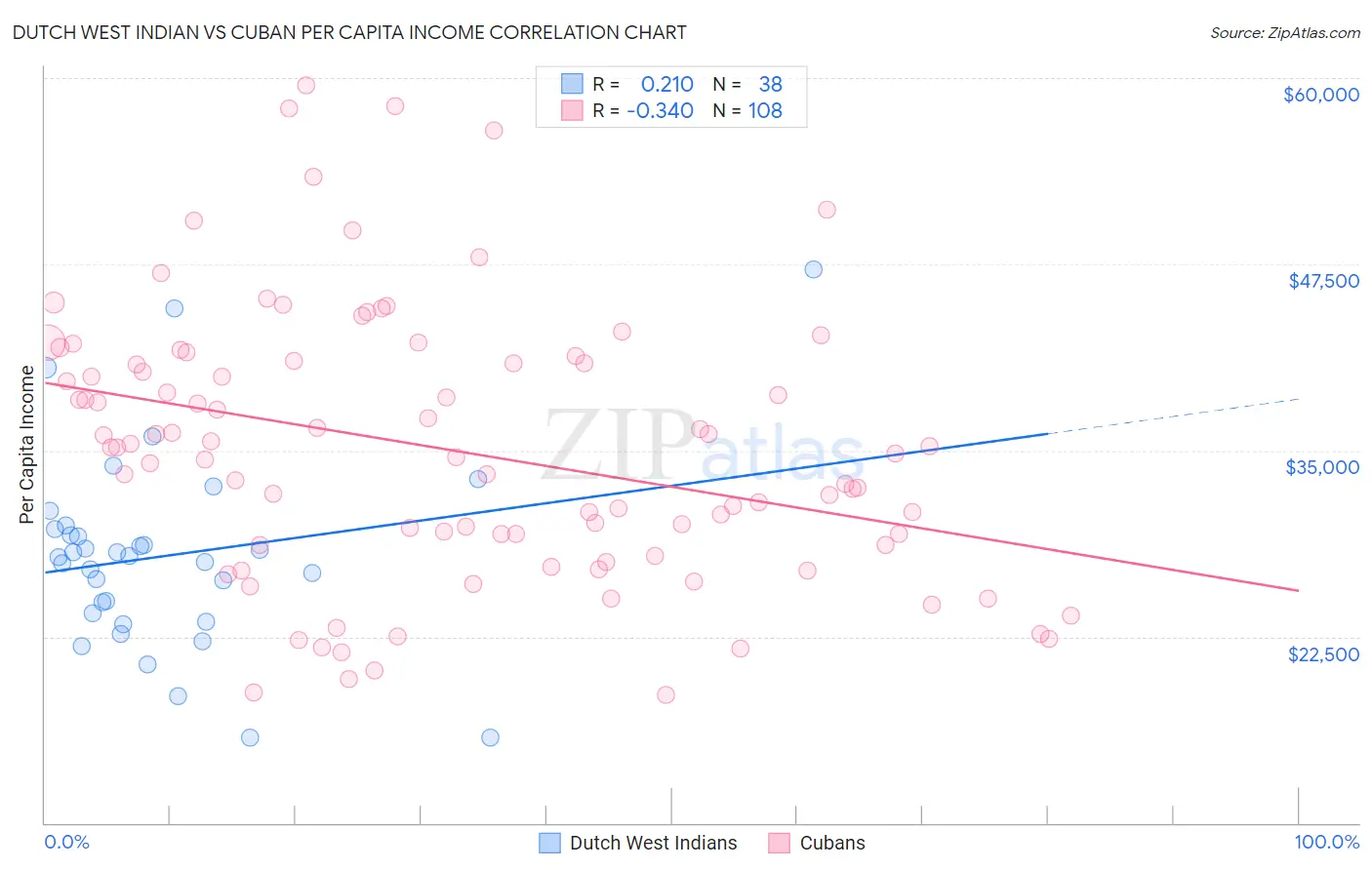 Dutch West Indian vs Cuban Per Capita Income