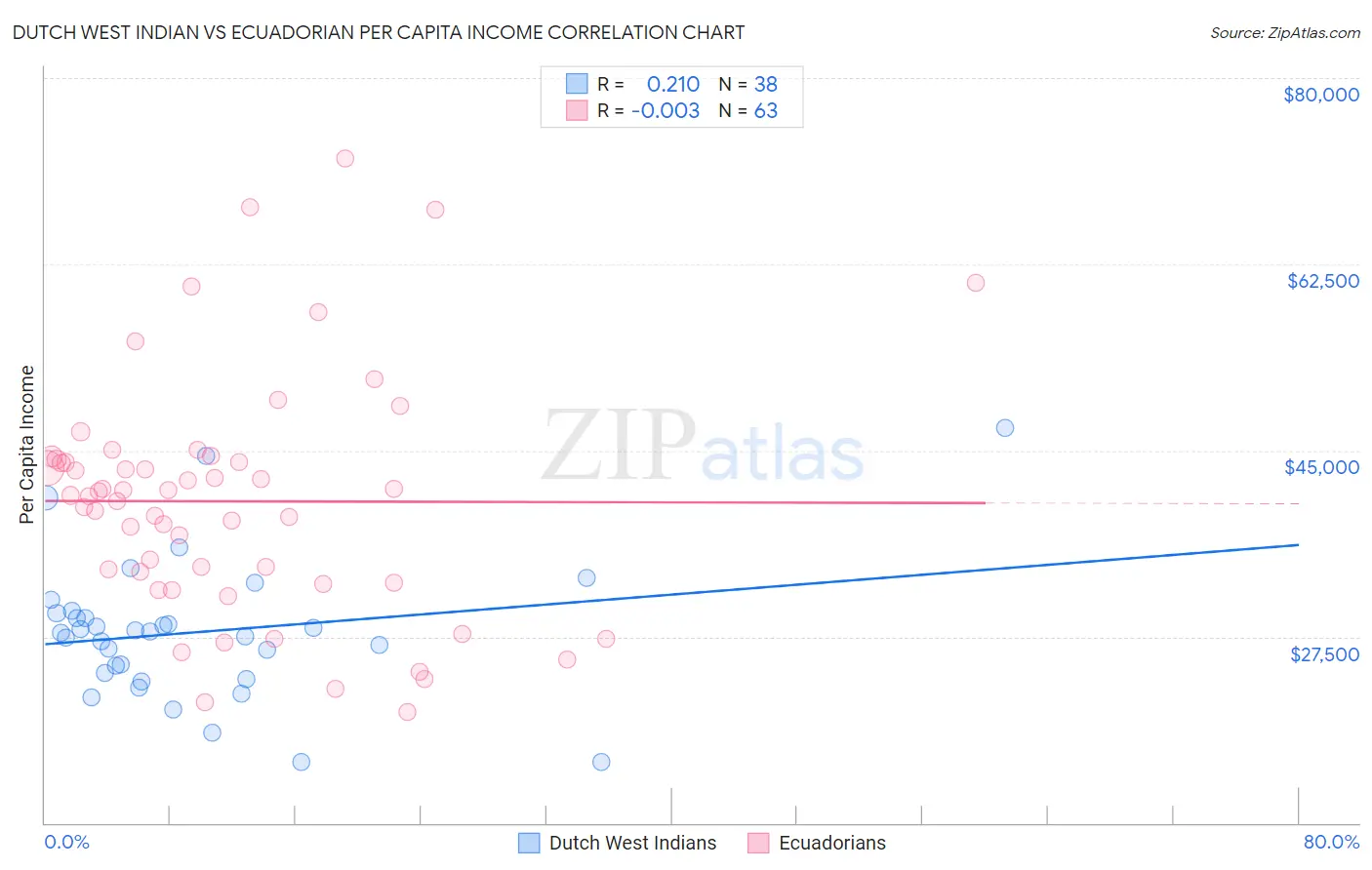 Dutch West Indian vs Ecuadorian Per Capita Income