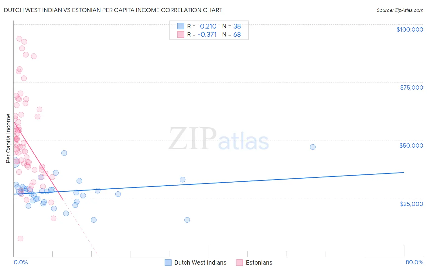 Dutch West Indian vs Estonian Per Capita Income
