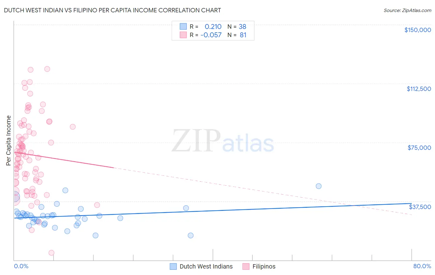 Dutch West Indian vs Filipino Per Capita Income