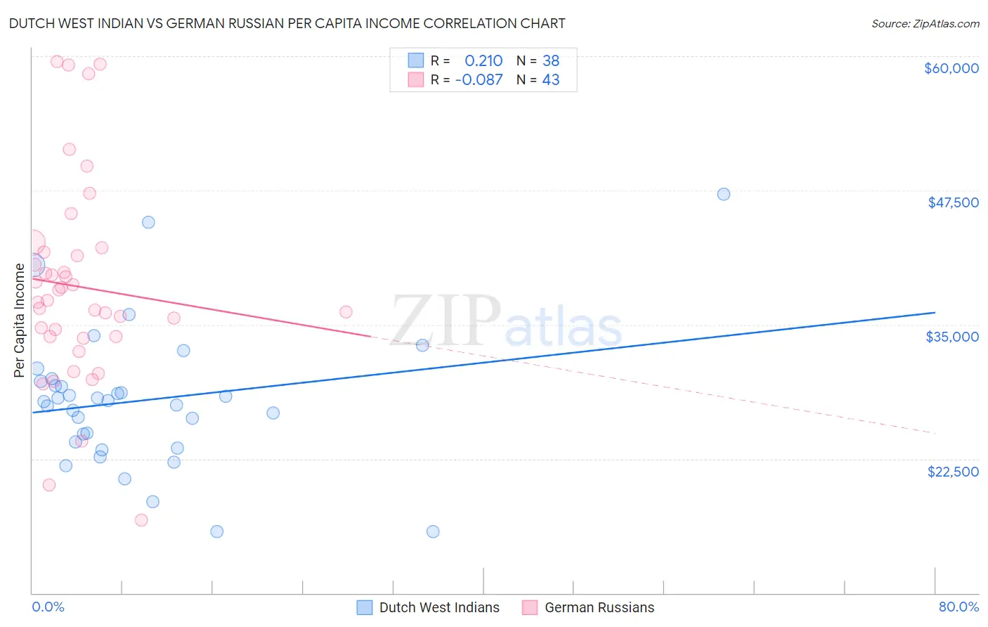 Dutch West Indian vs German Russian Per Capita Income