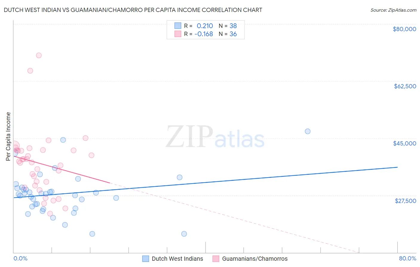 Dutch West Indian vs Guamanian/Chamorro Per Capita Income