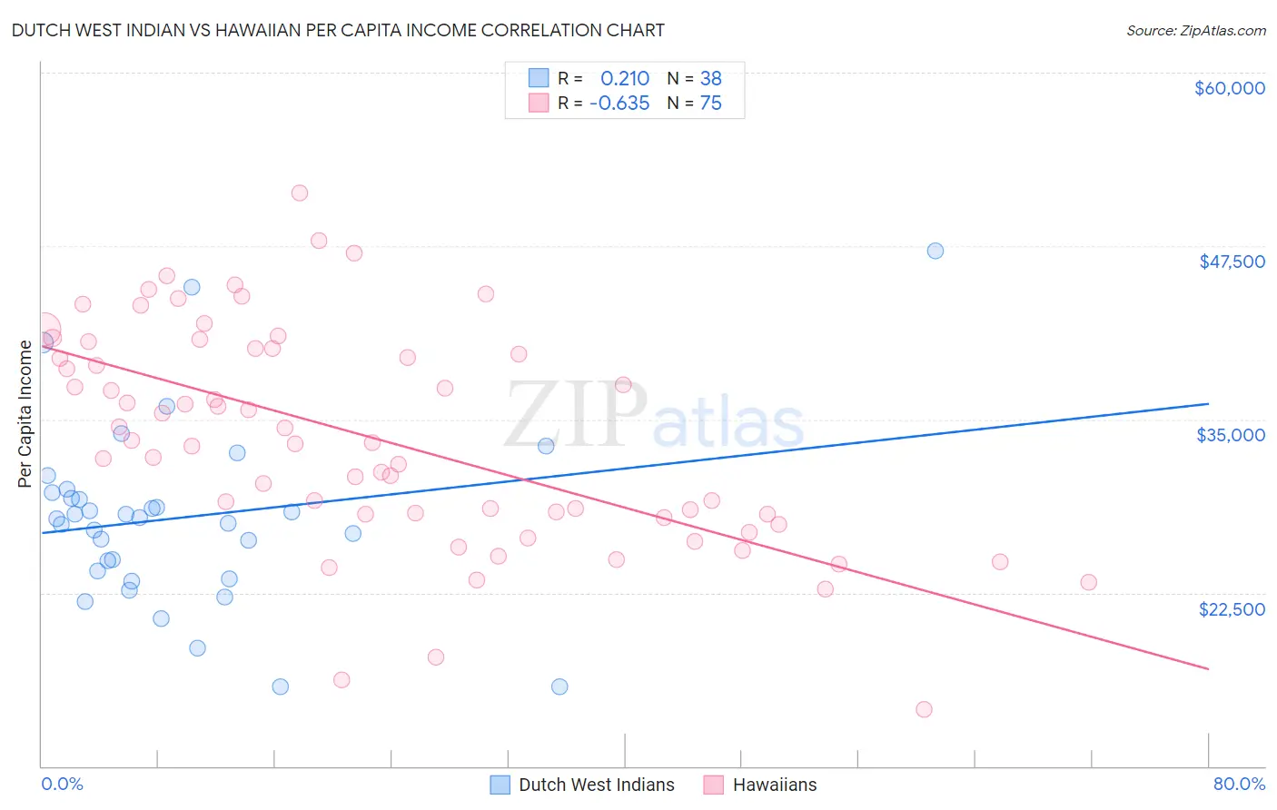 Dutch West Indian vs Hawaiian Per Capita Income