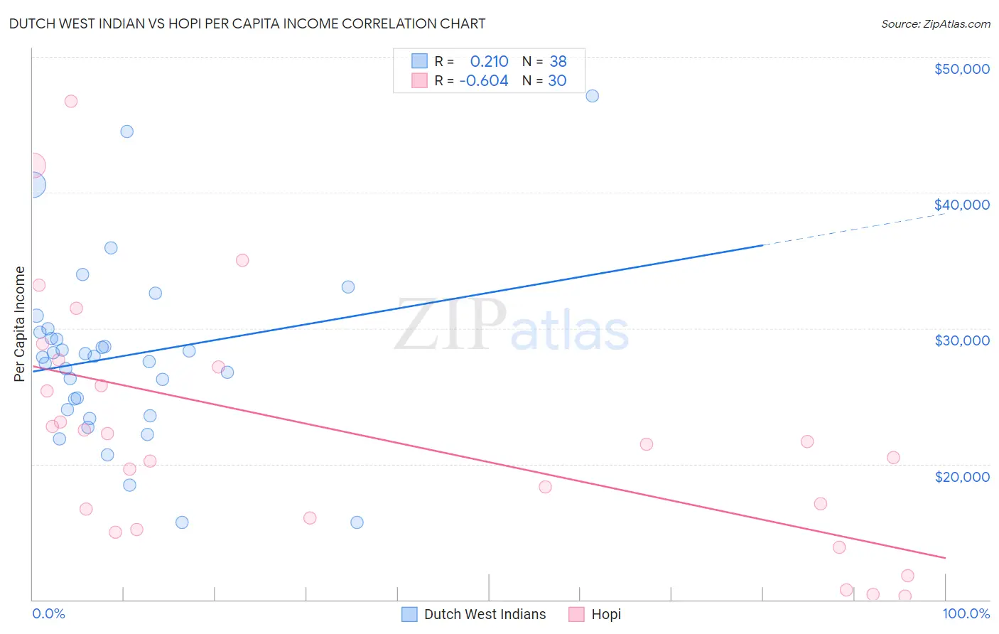 Dutch West Indian vs Hopi Per Capita Income