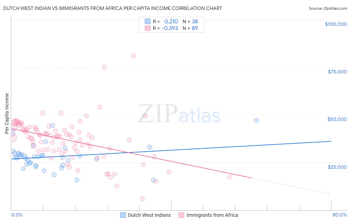Dutch West Indian vs Immigrants from Africa Per Capita Income