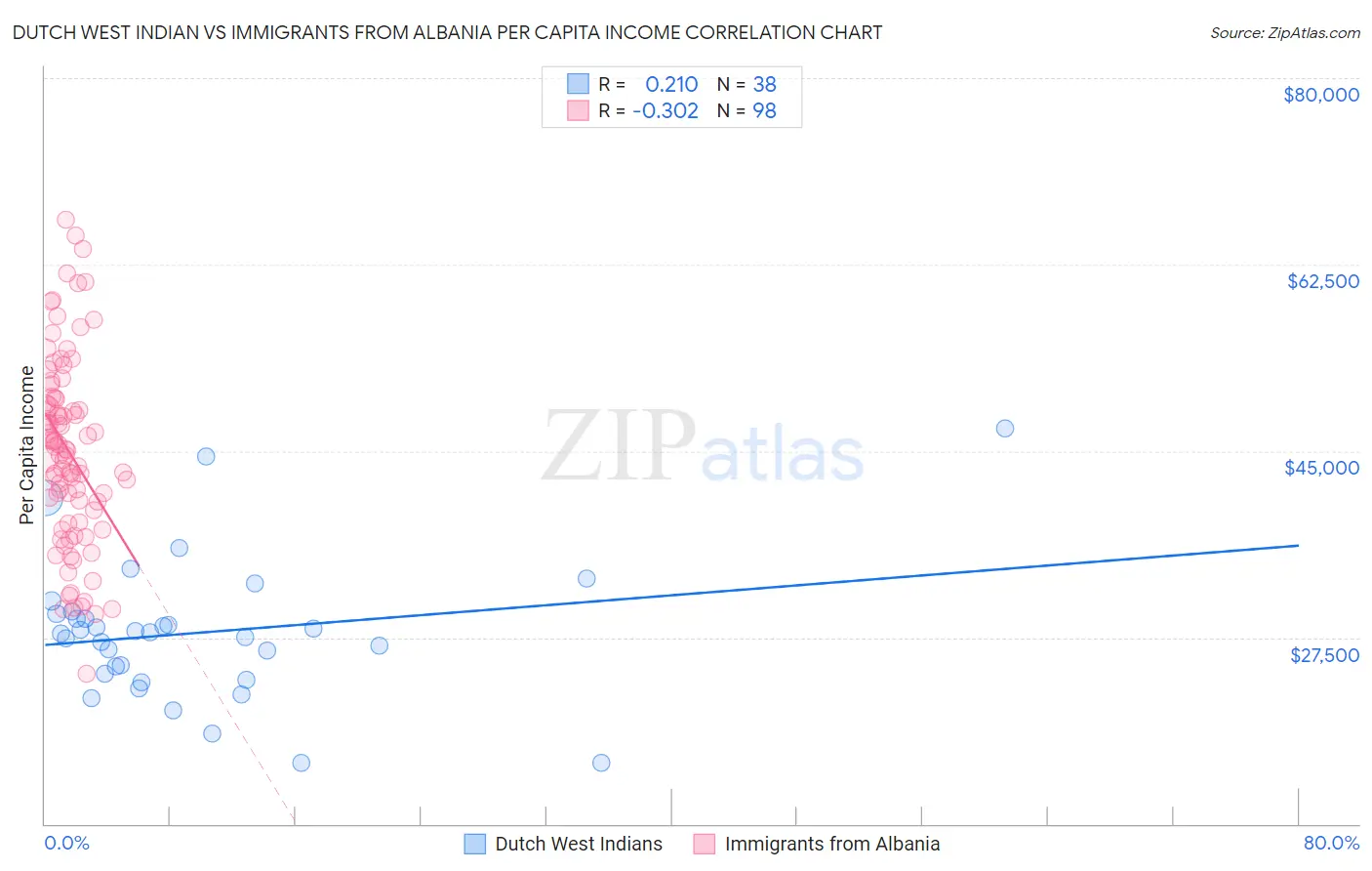 Dutch West Indian vs Immigrants from Albania Per Capita Income
