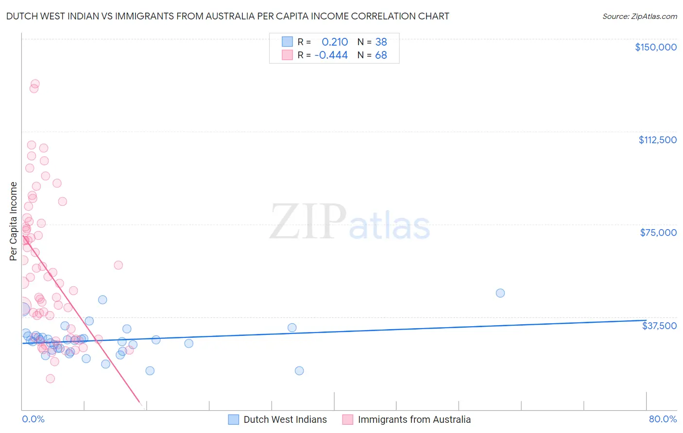 Dutch West Indian vs Immigrants from Australia Per Capita Income