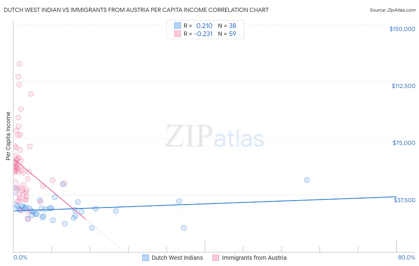 Dutch West Indian vs Immigrants from Austria Per Capita Income