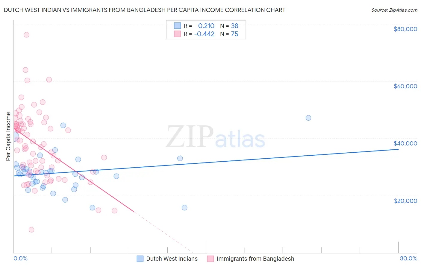 Dutch West Indian vs Immigrants from Bangladesh Per Capita Income