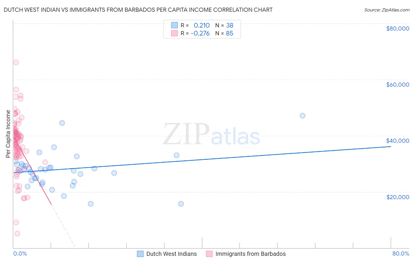 Dutch West Indian vs Immigrants from Barbados Per Capita Income