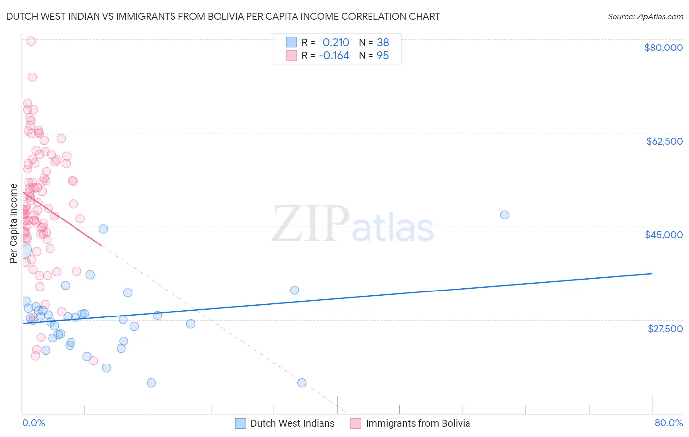 Dutch West Indian vs Immigrants from Bolivia Per Capita Income