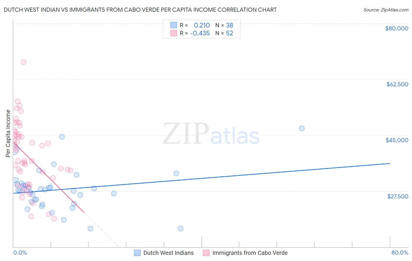 Dutch West Indian vs Immigrants from Cabo Verde Per Capita Income