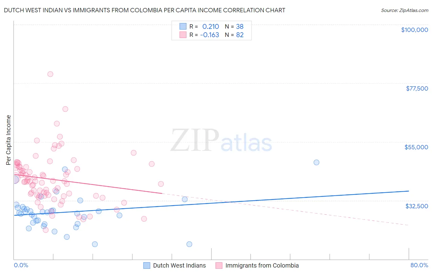 Dutch West Indian vs Immigrants from Colombia Per Capita Income