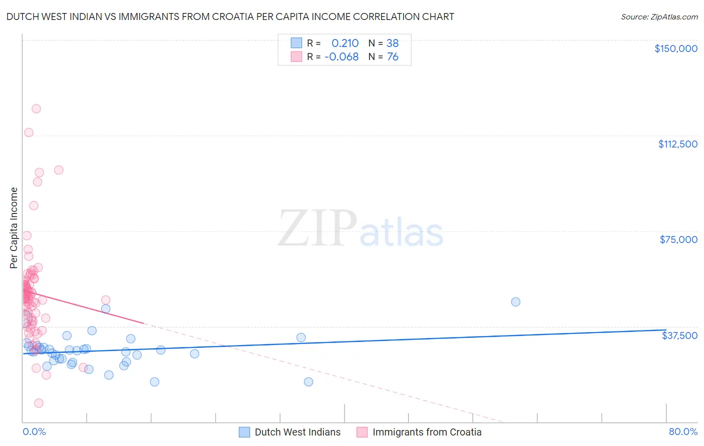 Dutch West Indian vs Immigrants from Croatia Per Capita Income
