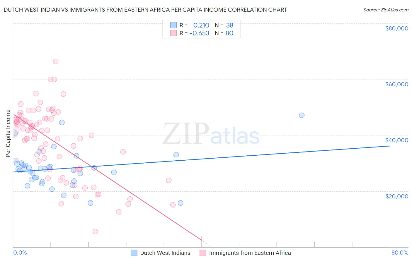 Dutch West Indian vs Immigrants from Eastern Africa Per Capita Income