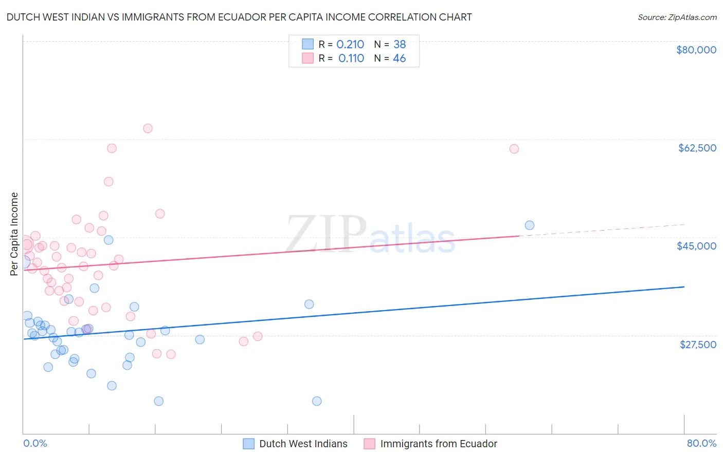 Dutch West Indian vs Immigrants from Ecuador Per Capita Income