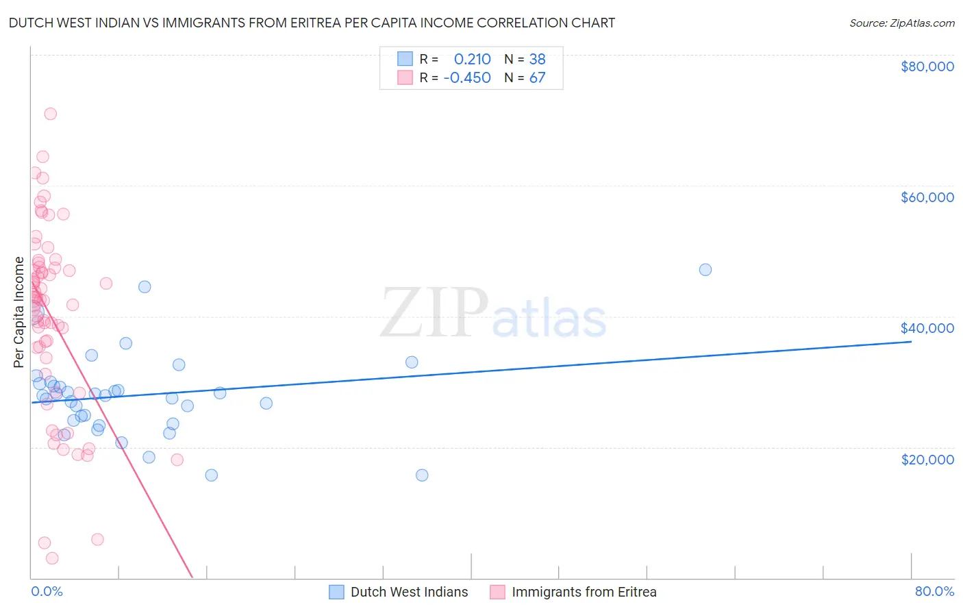 Dutch West Indian vs Immigrants from Eritrea Per Capita Income