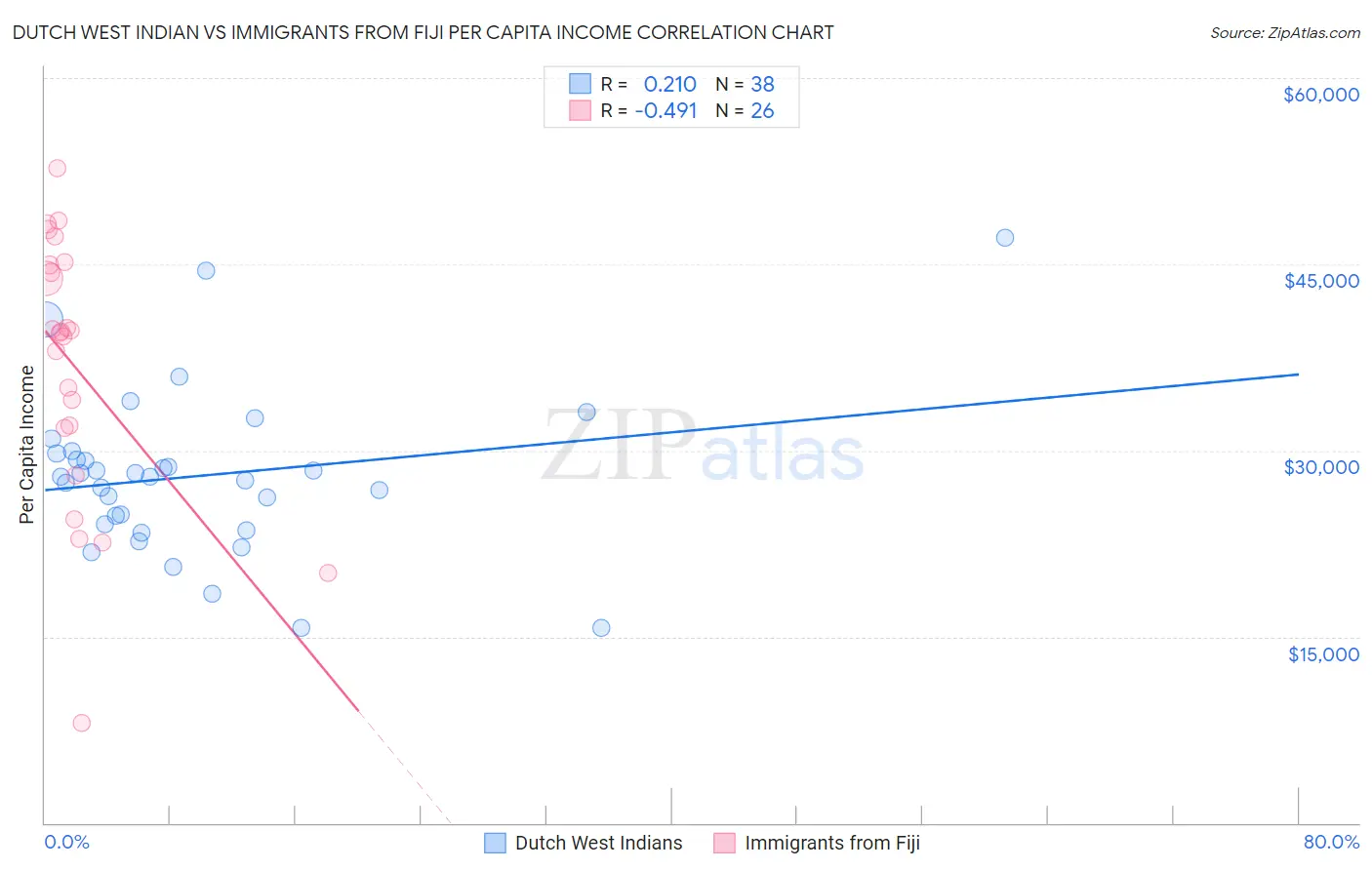 Dutch West Indian vs Immigrants from Fiji Per Capita Income