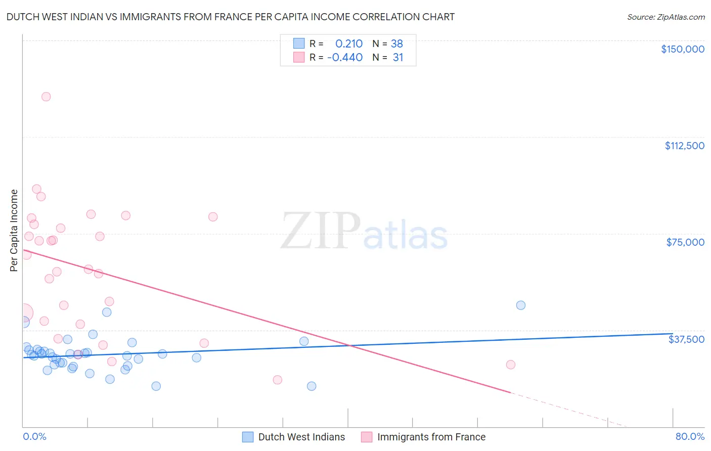 Dutch West Indian vs Immigrants from France Per Capita Income