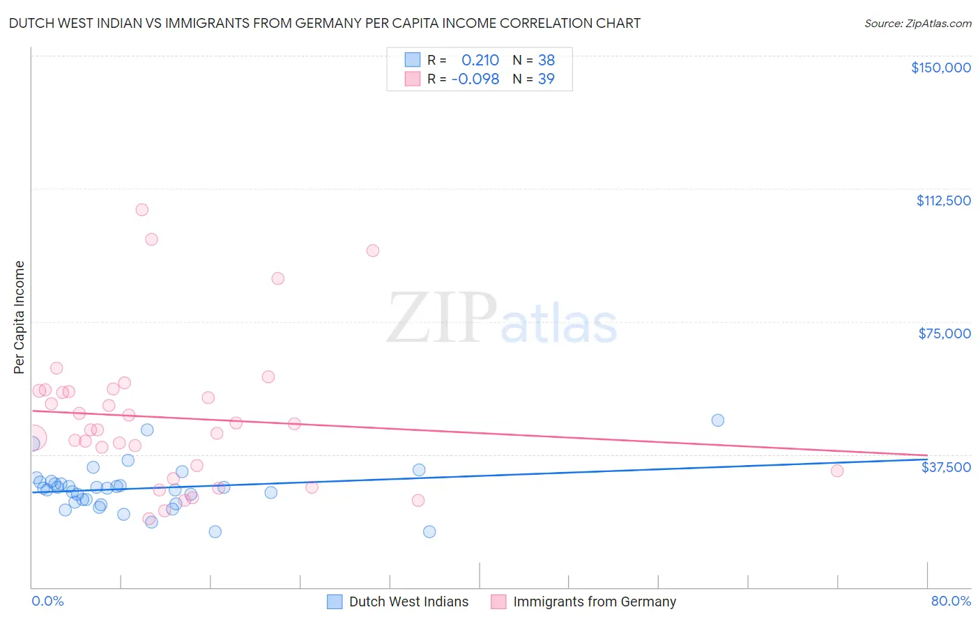 Dutch West Indian vs Immigrants from Germany Per Capita Income