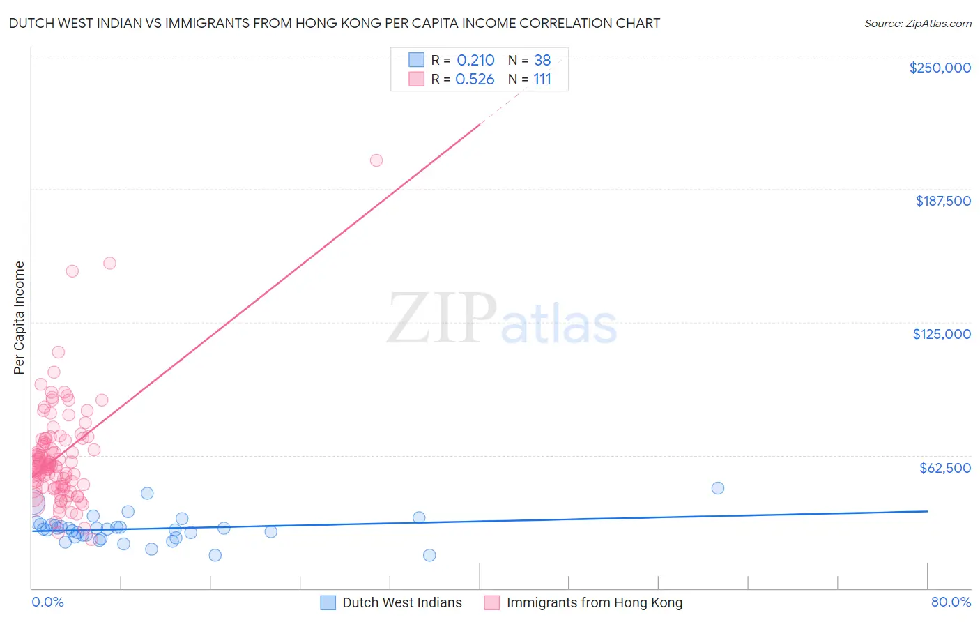 Dutch West Indian vs Immigrants from Hong Kong Per Capita Income
