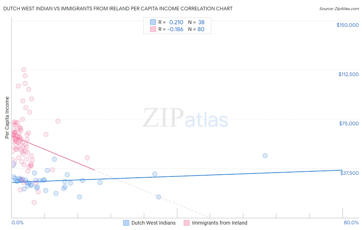 Dutch West Indian vs Immigrants from Ireland Per Capita Income