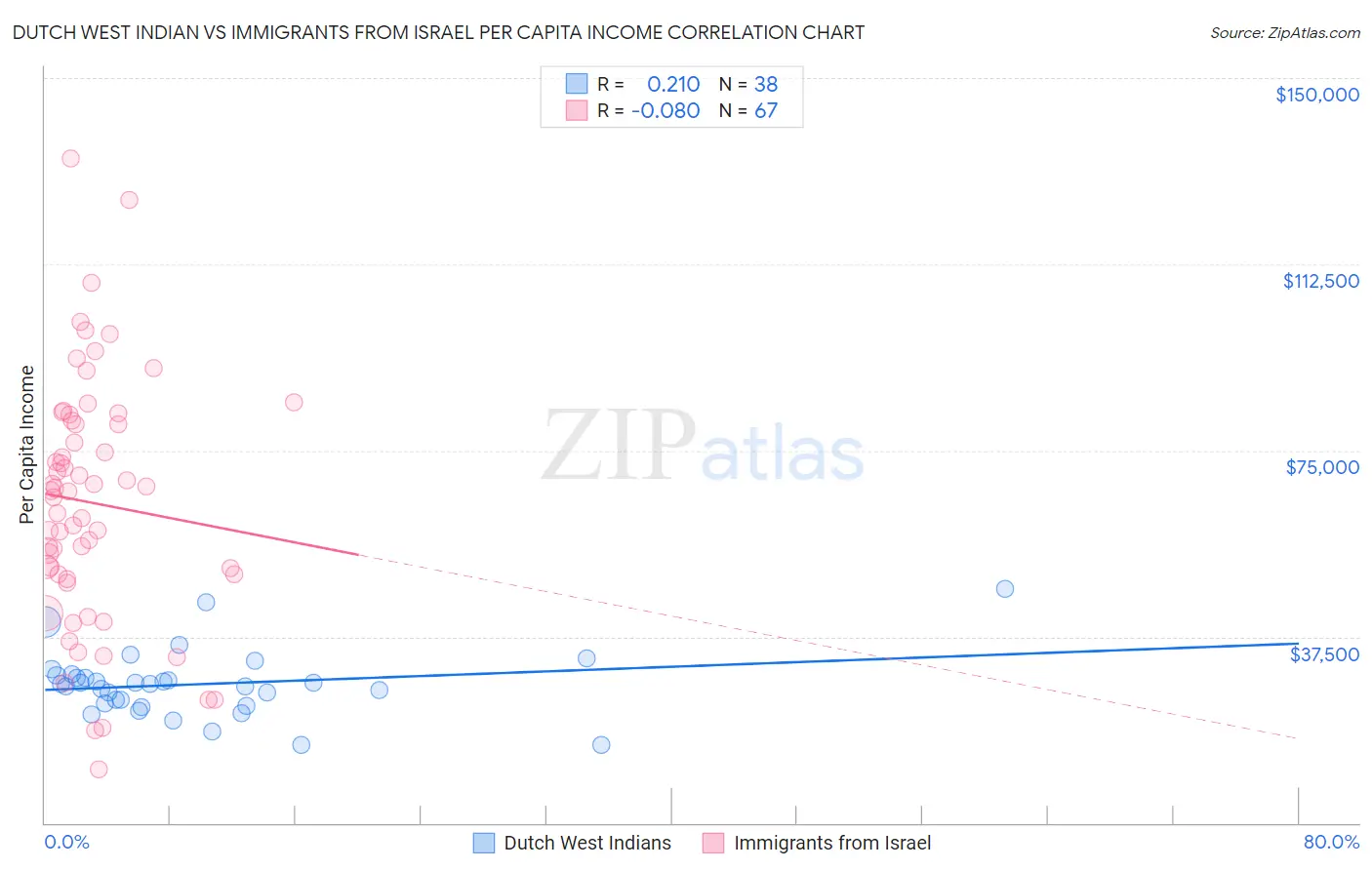 Dutch West Indian vs Immigrants from Israel Per Capita Income