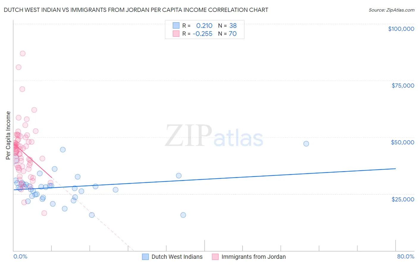 Dutch West Indian vs Immigrants from Jordan Per Capita Income