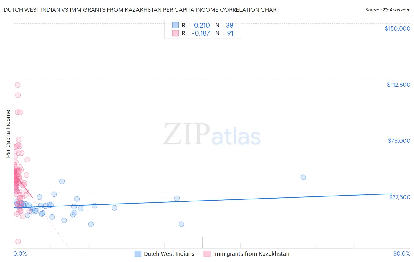 Dutch West Indian vs Immigrants from Kazakhstan Per Capita Income