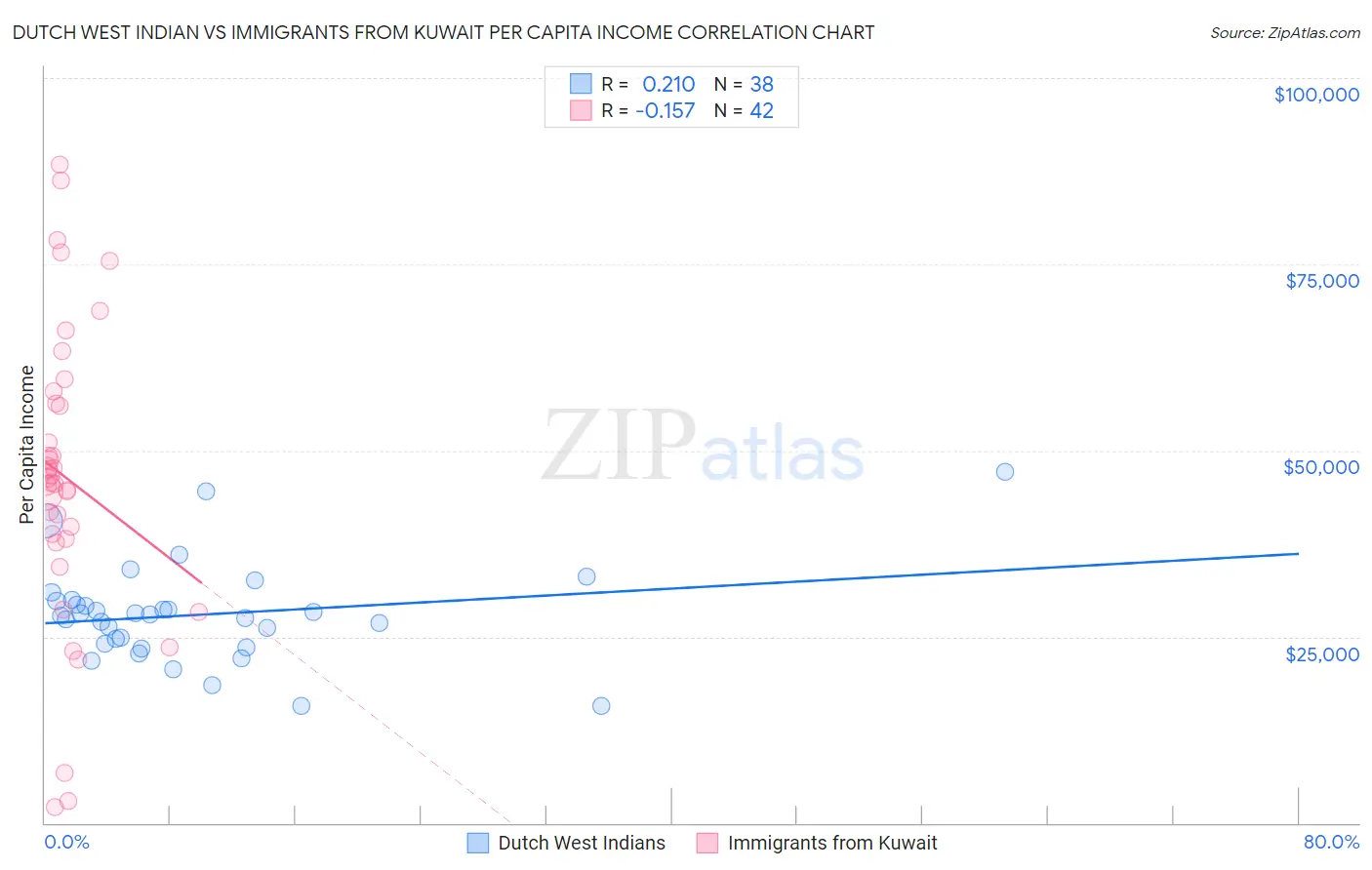 Dutch West Indian vs Immigrants from Kuwait Per Capita Income