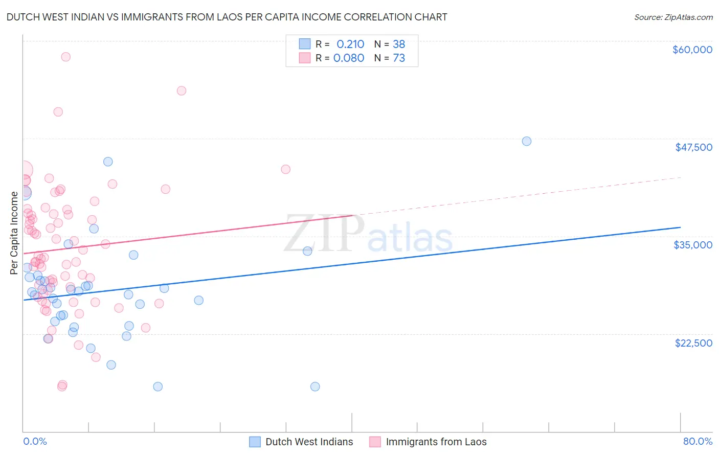 Dutch West Indian vs Immigrants from Laos Per Capita Income
