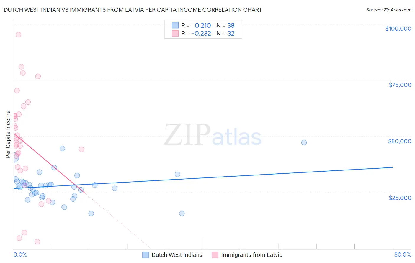 Dutch West Indian vs Immigrants from Latvia Per Capita Income