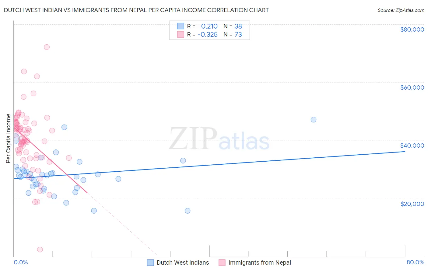 Dutch West Indian vs Immigrants from Nepal Per Capita Income