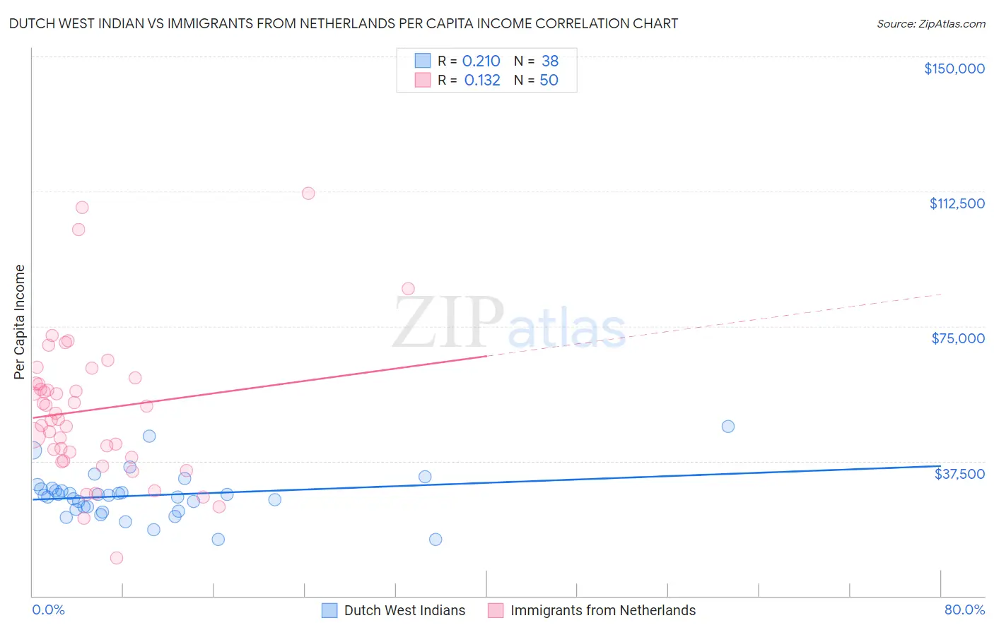 Dutch West Indian vs Immigrants from Netherlands Per Capita Income