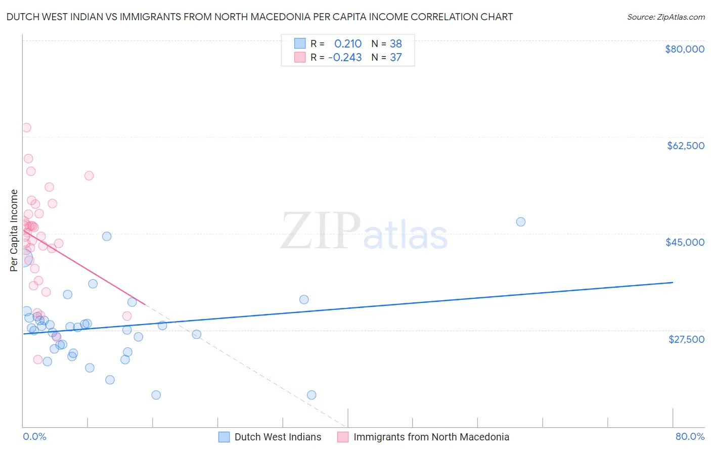 Dutch West Indian vs Immigrants from North Macedonia Per Capita Income